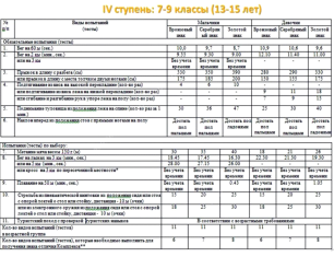 Доклад на тему нормы гто 855
