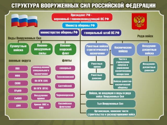 Доклад структура вооруженных сил рф 9519